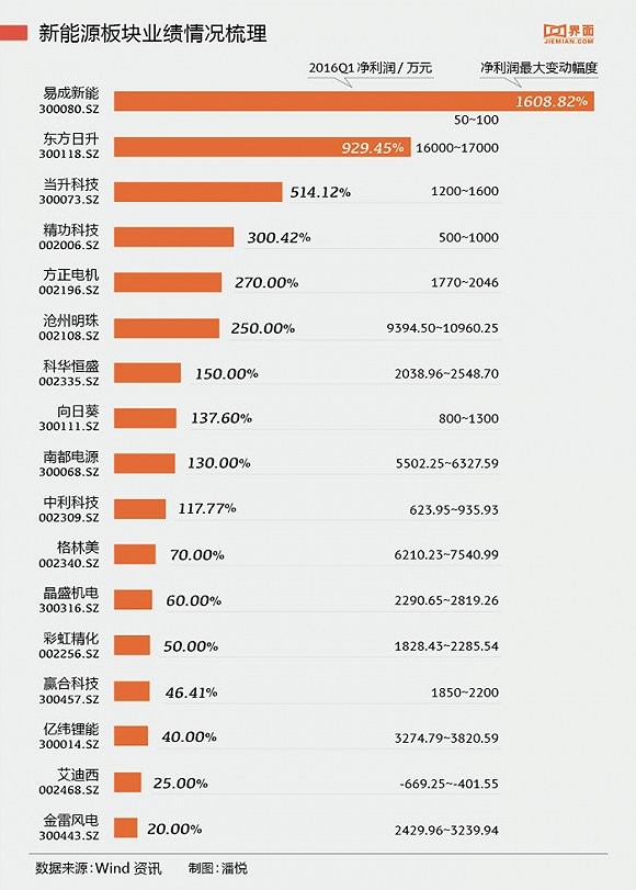 光伏企業(yè)一季度大賺 易成新能凈利潤增幅達(dá)1608.82%