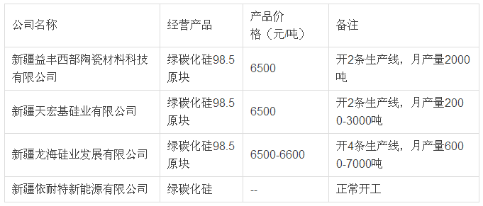 新疆地區綠碳化硅市場走穩