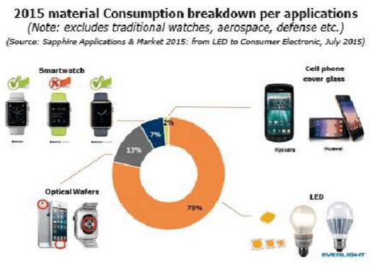 藍寶石應用及市場-2015版：從LED到消費電子