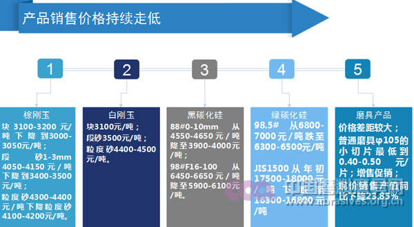 2015年磨料磨具行業經濟運行情況分析（摘要）