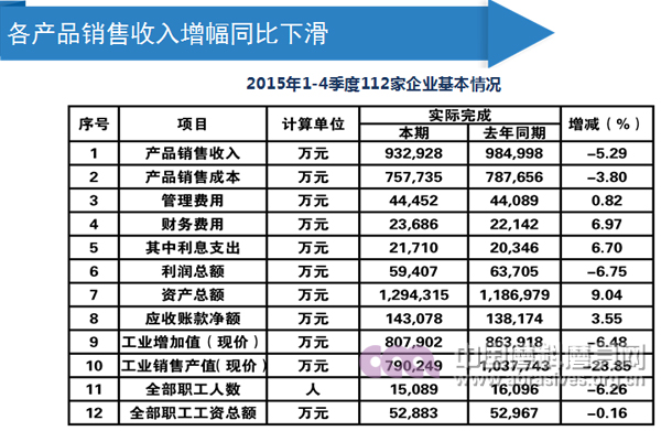 2015年磨料磨具行業經濟運行情況分析（摘要）