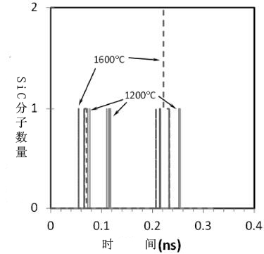 利用SiO和CH4氣體制備碳化硅的反應機理研究