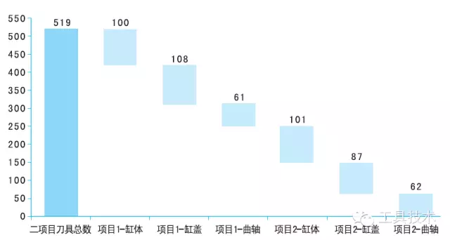 汽車動力總成的刀具需求