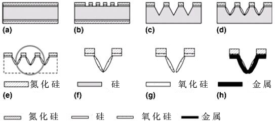 MOCVD法在Si襯底上沉積用于NSOM設備的β-SiC薄膜