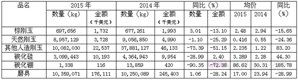 2015年磨料磨具行業經濟運行情況分析（全文）