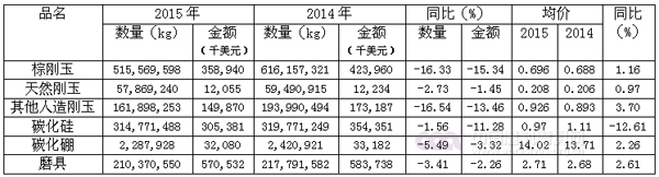 2015年磨料磨具行業經濟運行情況分析（全文）