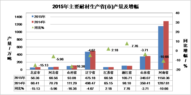 2015年全國耐火材料行業生產運行情況及2016年耐火材料市場預測分析