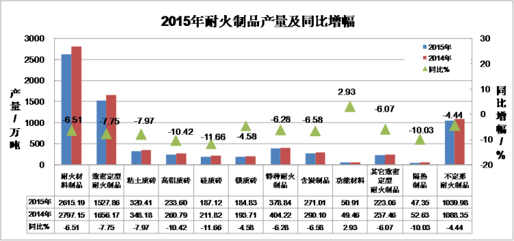 2015年全國耐火材料行業生產運行情況及2016年耐火材料市場預測分析