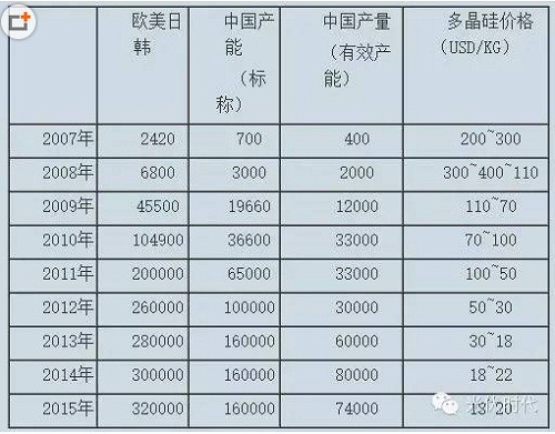 【市場分析】中國多晶硅產業的出路