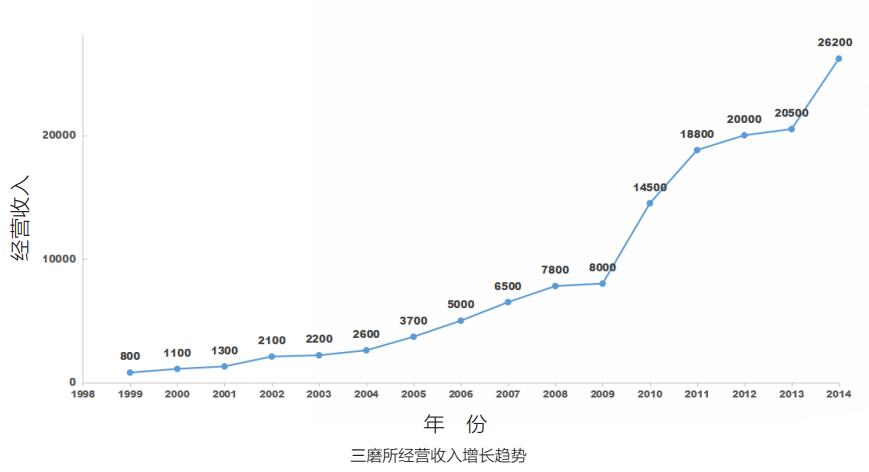 朝氣蓬勃、銳意進取的鄭州三磨