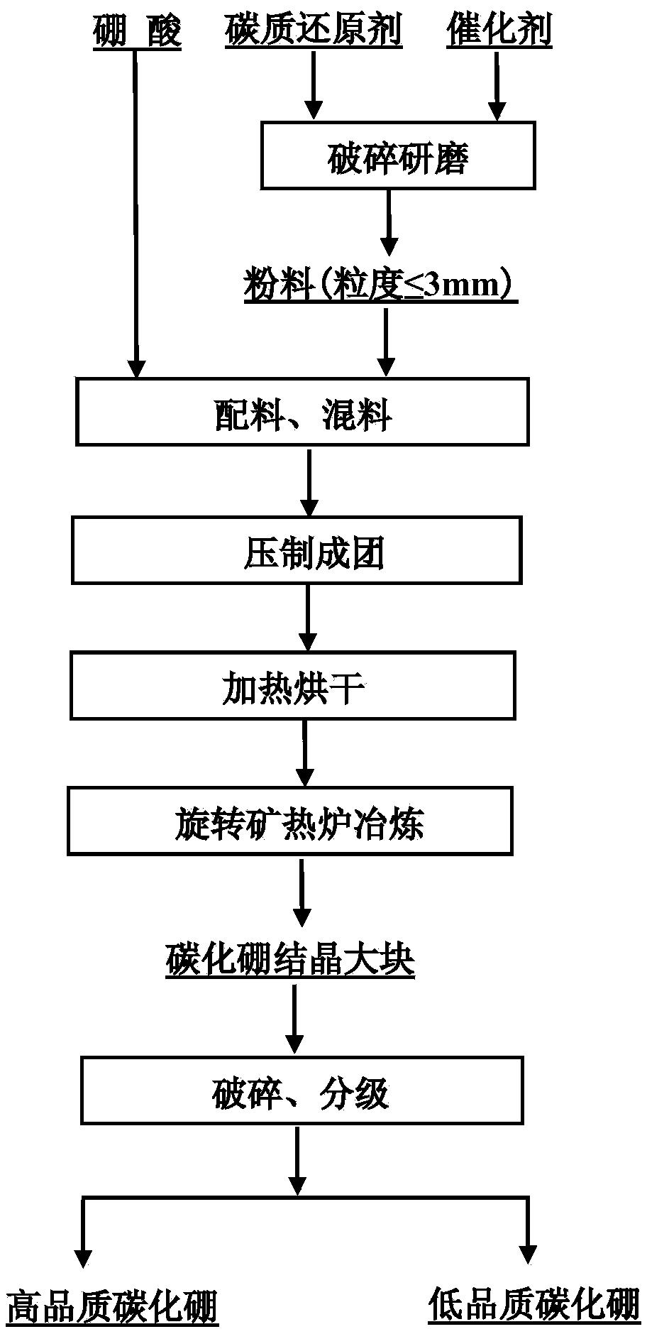 一種高品質(zhì)碳化硼結(jié)晶塊的冶煉制備方法