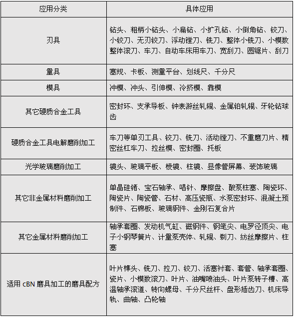 磨具配方設(shè)計(jì)程序超硬專用磨具分類