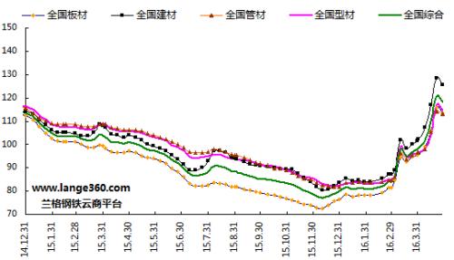 五月份國內鋼鐵市場將震蕩調整