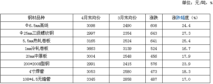 五月份國內鋼鐵市場將震蕩調整