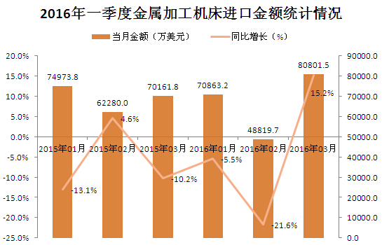 概述2015年中國金屬加工機床以及中國工具市場運行情況