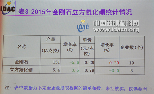 2015年超硬材料行業經濟運行情況簡析