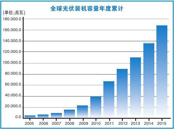 全球太陽能光伏產業的掣肘在哪兒？