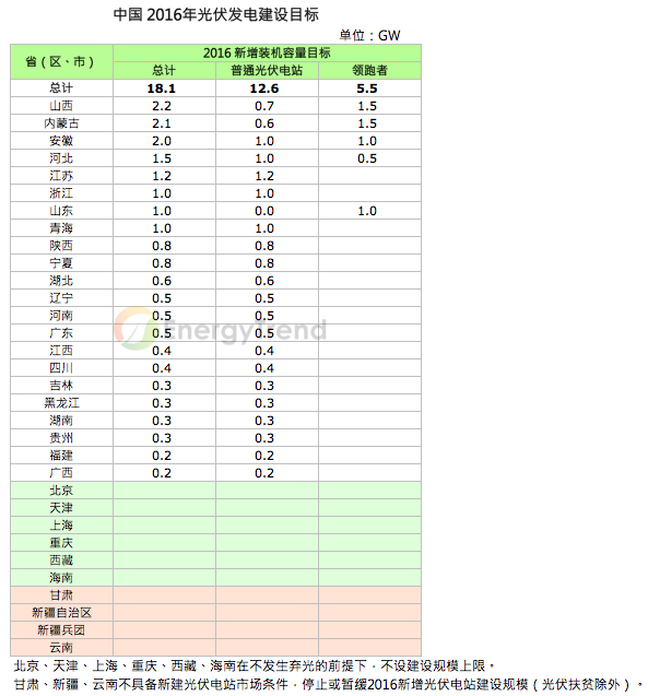 解讀2016年光伏發(fā)電建設實施方案