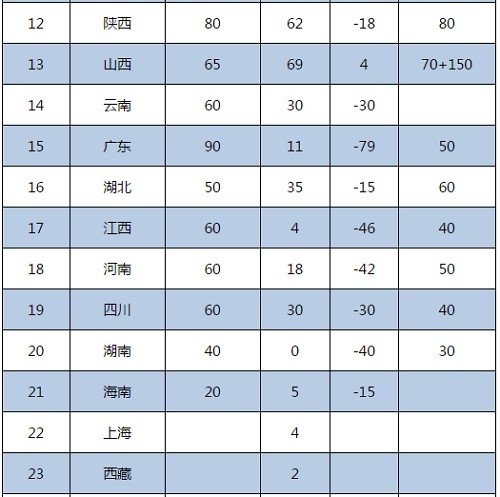 各省光伏發展實情與光伏建設指標