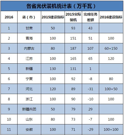 各省光伏發(fā)展實情與光伏建設指標