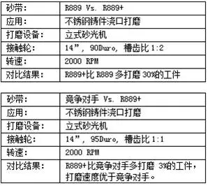 諾頓?R889+鑄造行業金屬打磨砂帶上市