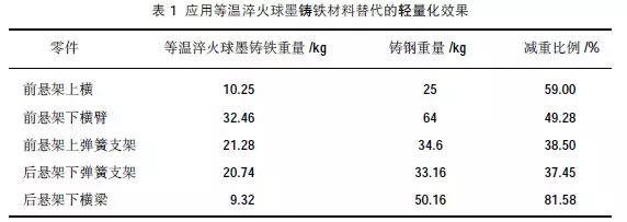 汽車鑄件工藝知識及其鑄造技術發(fā)展趨勢