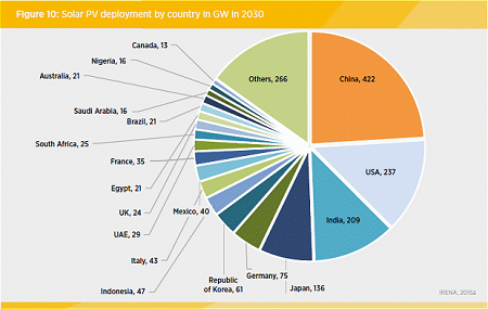 到2030年太陽能光伏將供應全球13%電力