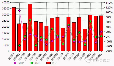 5月份中國碳化硅出口量與4月份基本持平