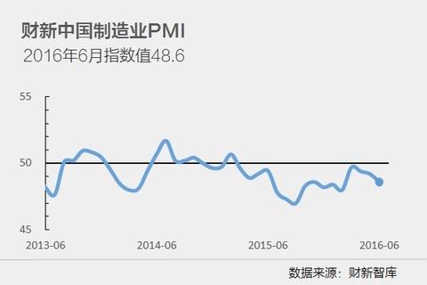 6月財新中國制造業PMI降至48.6