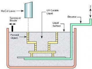 五種常見3D打印技術及其優缺點對比