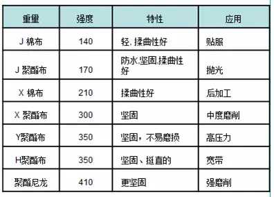 涂附磨具背基知識介紹