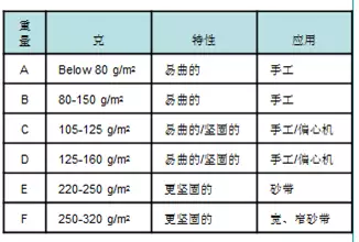 涂附磨具背基知識介紹