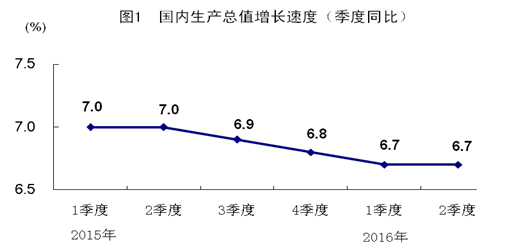 中國上半年GDP增長6.7% 好于預期