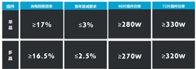 2017年國(guó)內(nèi)光伏市場(chǎng)三分天下 誰(shuí)將繼續(xù)領(lǐng)跑?