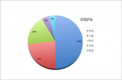 2017年國(guó)內(nèi)光伏市場(chǎng)三分天下 誰(shuí)將繼續(xù)領(lǐng)跑?