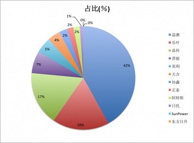 2017年國內光伏市場三分天下 誰將繼續領跑?