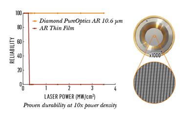 元素六推出全金剛石光學技術產品Diamond PureOptics