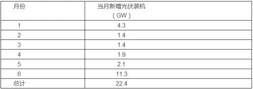 2016年上半年中國光伏發(fā)電新增裝機超22GW