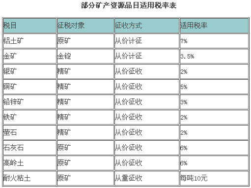 河南省全面實施礦產資源稅改革 鋁土礦原礦稅率7%