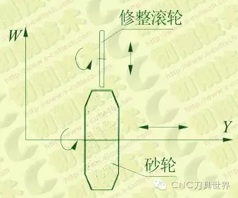 數控成形磨齒機砂輪修整技術