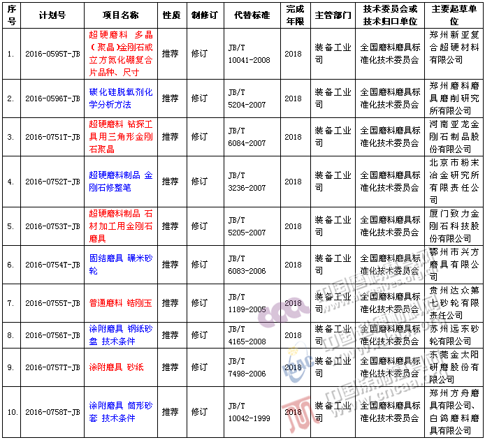 工信部發(fā)布2016年第二批行業(yè)標(biāo)準(zhǔn)制修訂計(jì)劃（磨料磨具領(lǐng)域10項(xiàng)）