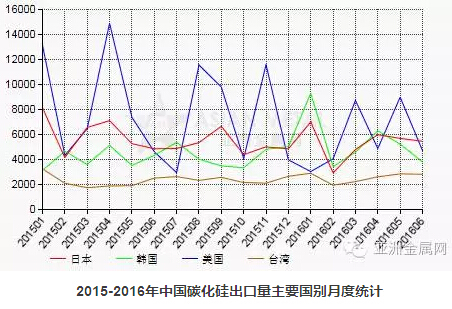 6月份中國碳化硅出口量環(huán)比減少13.8%