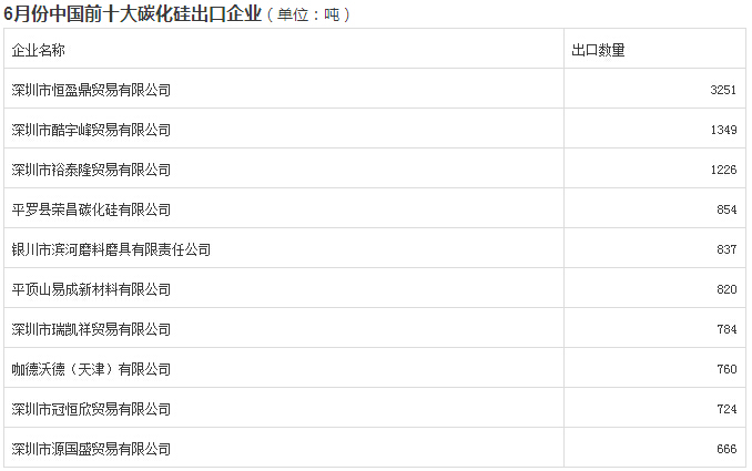 6月份中國碳化硅出口量環(huán)比減少13.8%