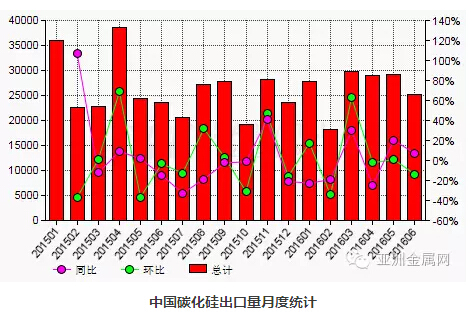 6月份中國碳化硅出口量環(huán)比減少13.8%