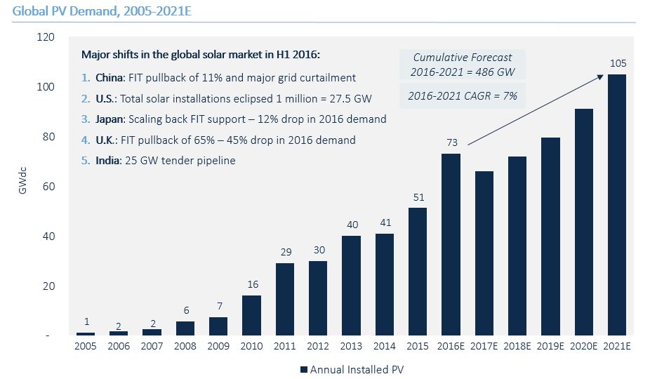 這五大趨勢將影響下半年全球太陽能光伏市場