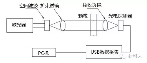 顆粒粒徑分析方法匯總