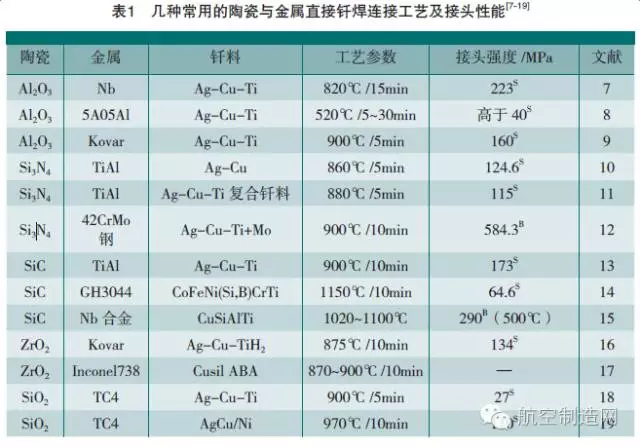 陶瓷與金屬的連接方法匯總