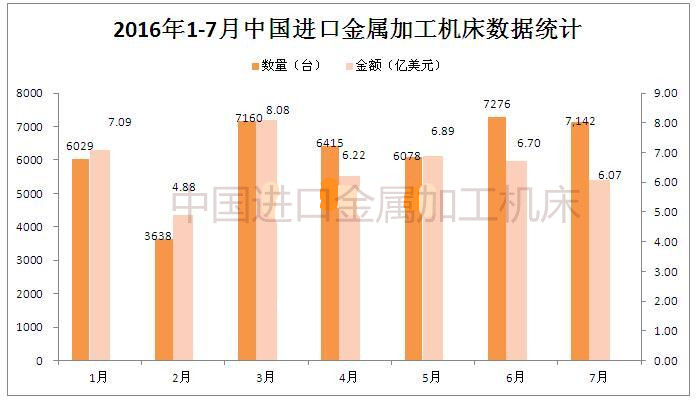 2016年1-7月中國進(jìn)口金屬加工機(jī)床數(shù)據(jù)統(tǒng)計