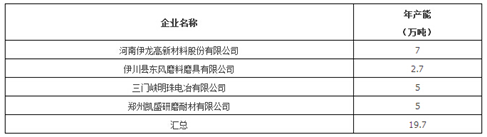 河南棕剛玉總產量一降再降7月份僅1.87萬噸