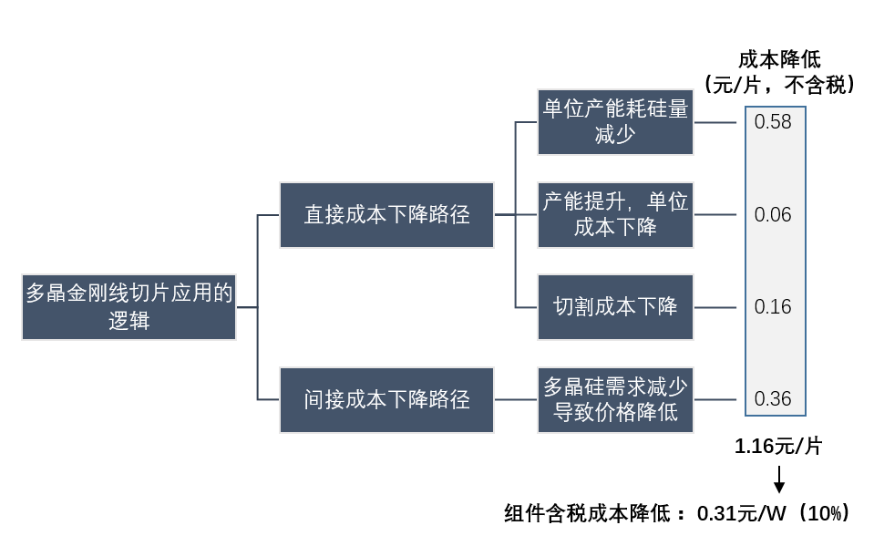 金剛線切多晶硅片技術(shù)已成熟 下十年“平價上網(wǎng)”大周期即將到來